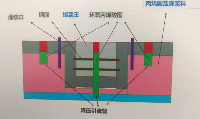 邢台宁晋县防水堵漏工程设计